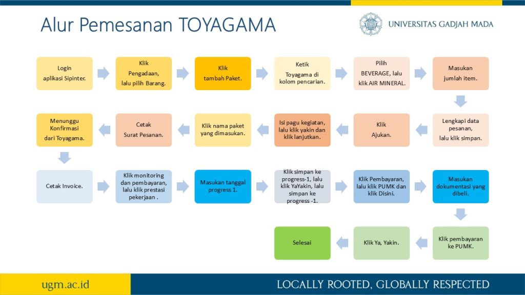 Alur pemesanan AMDK TOYAGAMA